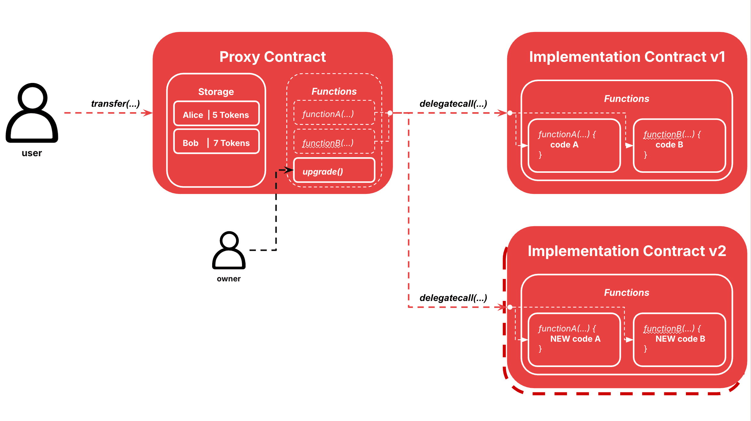 Proxy Pattern Basic Flow